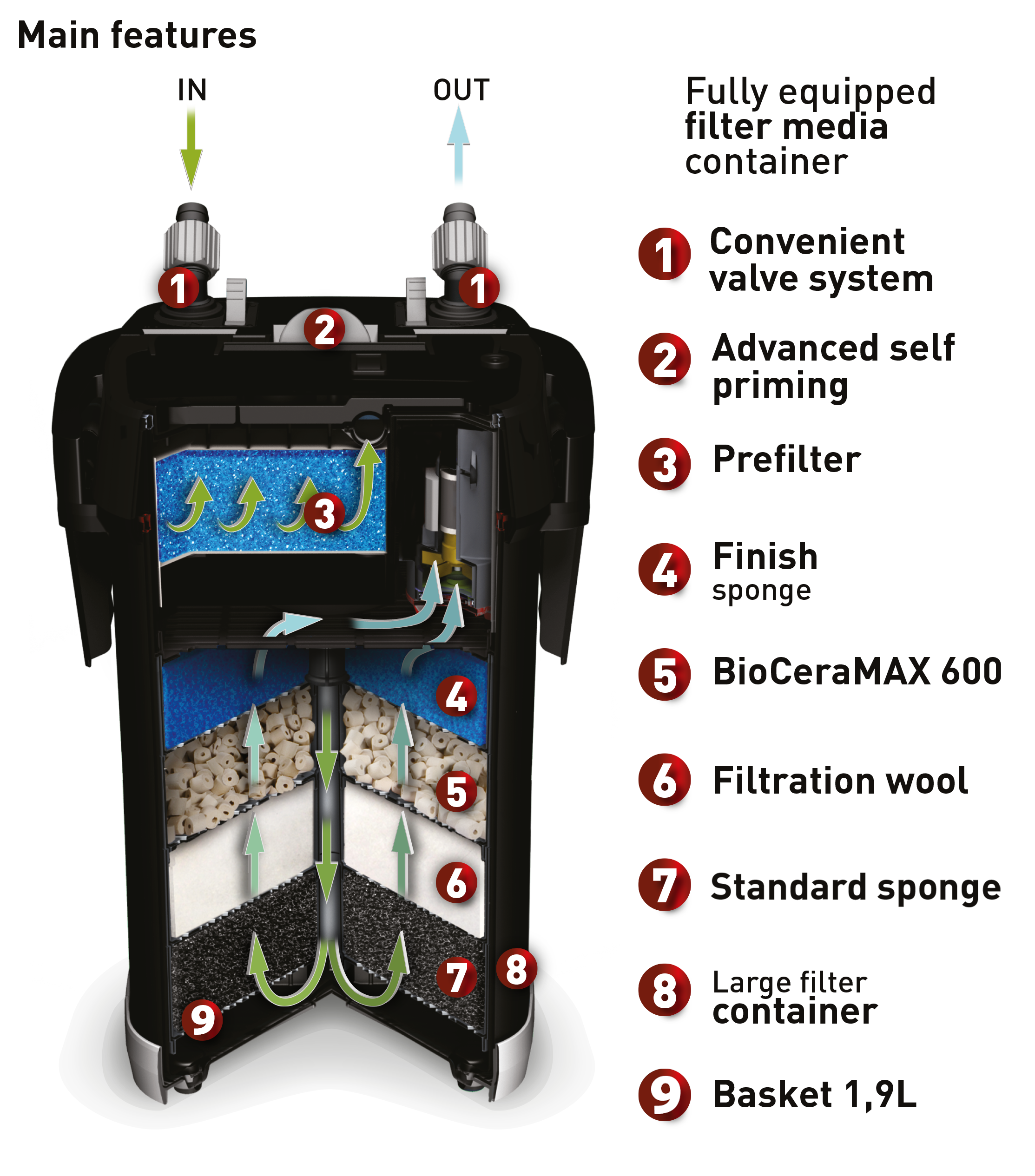 FILTER ULTRAMAX 1500 l/h, 1500 l/h,16W,250-450l FILTER ULTRAMAX 1500 l/h, 1500 l/h,16W,250-450l